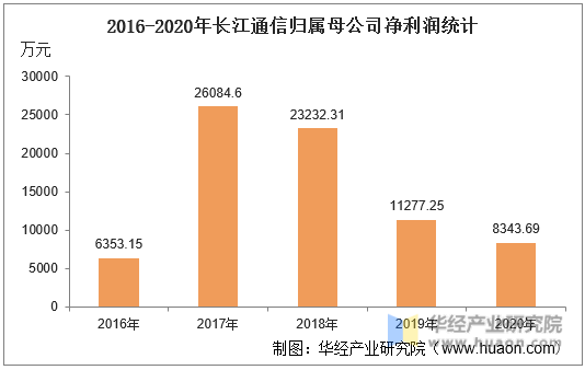2016-2020年长江通信归属母公司净利润统计