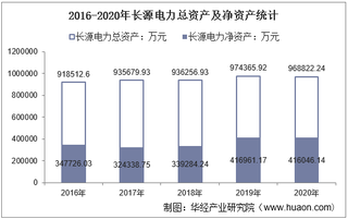 2016-2020年长源电力(000966)总资产、营业收入、营业成本、净利润及每股收益统计