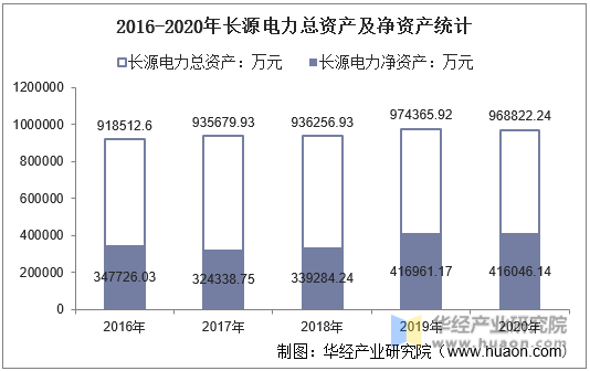 2016-2020年长源电力总资产及净资产统计