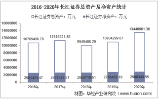 2016-2020年长江证券（000783）总资产、营业收入、营业成本、净利润及每股收益统计