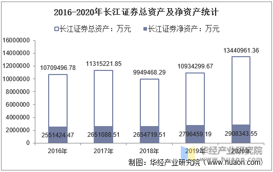 2016-2020年长江证券总资产及净资产统计