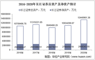 2016-2020年长江证券(000783)总资产、营业收入、营业成本、净利润及每股收益统计
