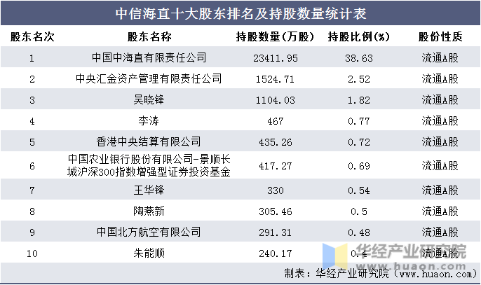 中信海直十大股东排名及持股数量统计表