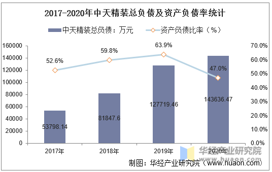 2017-2020年中天精装总负债及资产负债率统计