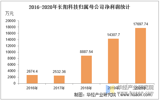 2016-2020年长阳科技归属母公司净利润统计