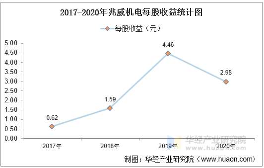 2017-2020年兆威机电每股收益统计图