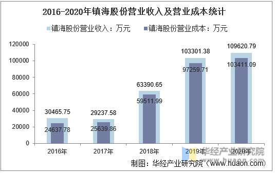2016-2020年镇海股份营业收入及营业成本统计