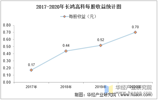 2017-2020年长鸿高科每股收益统计图
