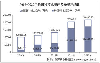 2016-2020年长阳科技(688299)总资产、营业收入、营业成本、净利润及每股收益统计