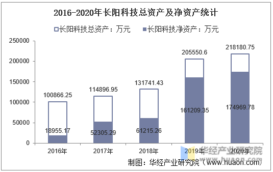 2016-2020年长阳科技总资产及净资产统计