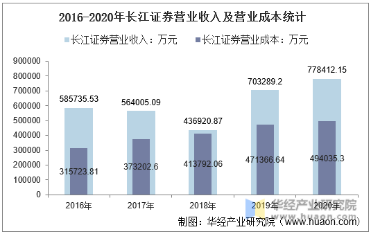 2016-2020年长江证券营业收入及营业成本统计