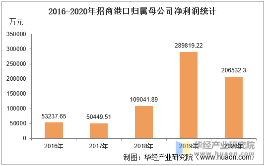 2016-2020年招商港口归属母公司净利润统计