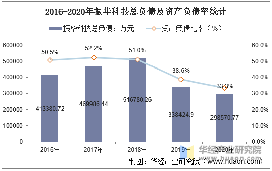 2016-2020年振华科技总负债及资产负债率统计