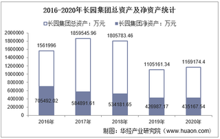 2016-2020年长园集团(600525)总资产、营业收入、营业成本、净利润及每股收益统计