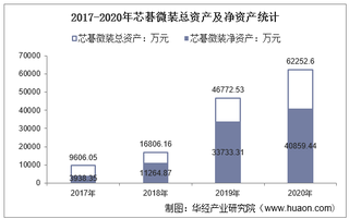 2017-2020年芯碁微装(688630)总资产、总负债、营业收入、营业成本及净利润统计