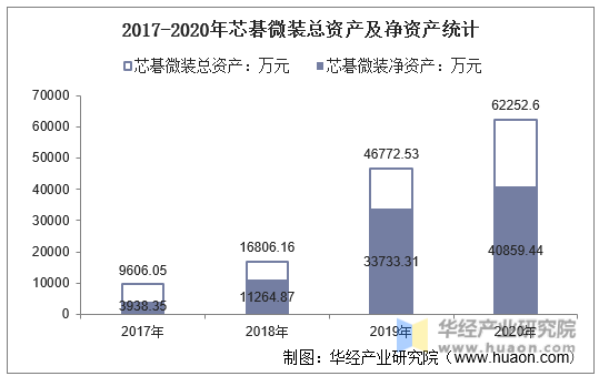 2017-2020年芯碁微装总资产及净资产统计