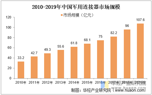 2010-2019年中国军用连接器市场规模