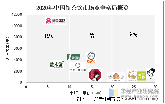 2020年中国新茶饮市场竞争格局概览