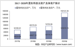 2017-2020年震有科技(688418)总资产、总负债、营业收入、营业成本及净利润统计