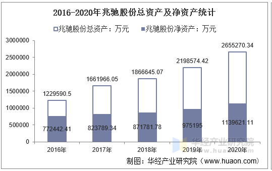 2016-2020年兆驰股份总资产及净资产统计