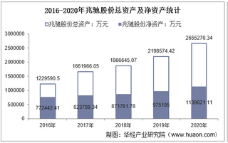 2016-2020年兆驰股份(002429)总资产、营业收入、营业成本、净利润及每股收益统计