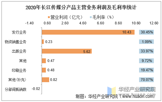2020年长江传媒分产品主营业务利润及毛利率统计