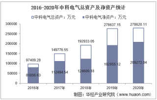 2016-2020年中科电气（300035）总资产、总负债、营业收入、营业成本及净利润统计