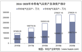 2016-2020年中科电气(300035)总资产、总负债、营业收入、营业成本及净利润统计