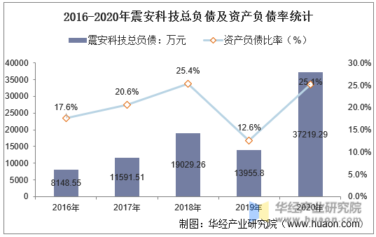 2016-2020年震安科技总负债及资产负债率统计
