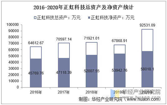 2016-2020年正虹科技总资产及净资产统计