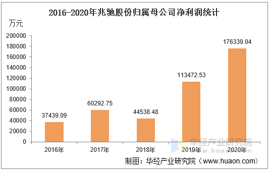 2016-2020年兆驰股份归属母公司净利润统计