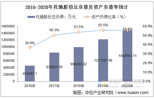 2016-2020年兆驰股份总负债及资产负债率统计