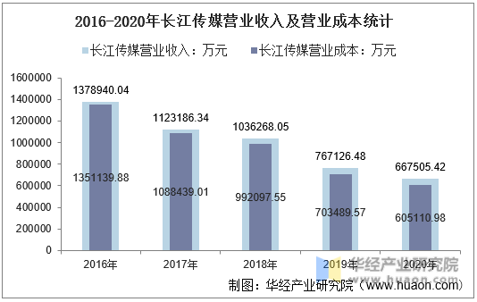 2016-2020年长江传媒营业收入及营业成本统计
