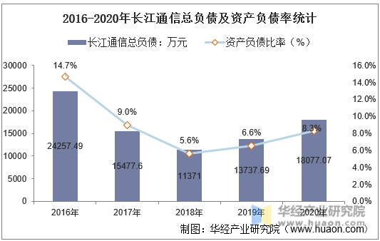 2016-2020年长江通信总负债及资产负债率统计