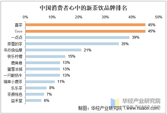 中国消费者心中的新茶饮品牌排名