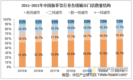 2015-2021年中国新茶饮行业各级城市门店数量结构