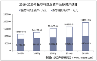 2016-2020年振芯科技(300101)总资产、营业收入、营业成本、净利润及每股收益统计