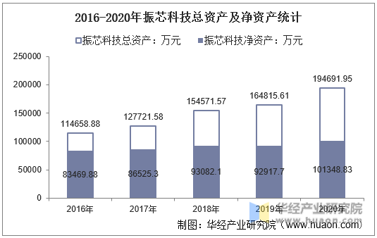 2016-2020年振芯科技总资产及净资产统计