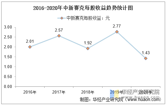 2016-2020年中新赛克每股收益趋势统计图