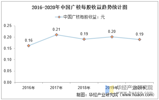 2016-2020年中国广核每股收益趋势统计图