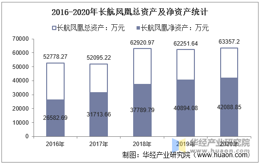 2016-2020年长航凤凰总资产及净资产统计