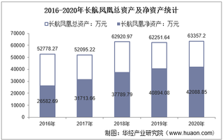2016-2020年长航凤凰(000520)总资产、营业收入、营业成本、净利润及每股收益统计