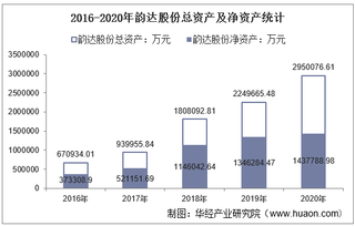 2016-2020年韵达股份(002120)总资产、营业收入、营业成本、净利润及每股收益统计