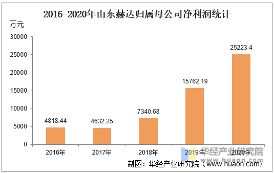 2016-2020年山东赫达归属母公司净利润统计
