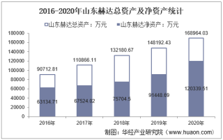 2016-2020年山东赫达（002810）总资产、总负债、营业收入、营业成本及净利润统计