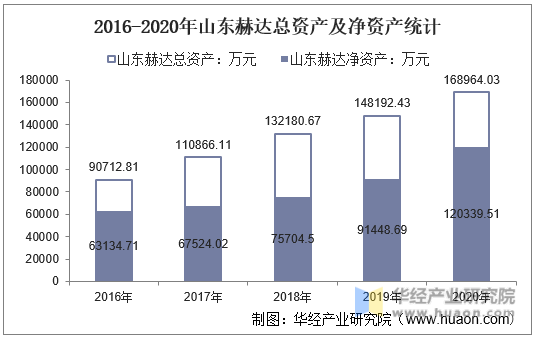 2016-2020年山东赫达总资产及净资产统计