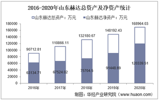 2016-2020年山东赫达(002810)总资产、总负债、营业收入、营业成本及净利润统计