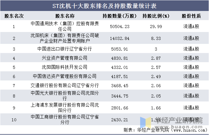 ST沈机十大股东排名及持股数量统计表