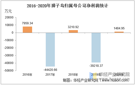 2016-2020年獐子岛归属母公司净利润统计