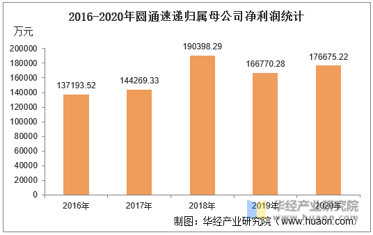 2016-2020年圆通速递归属母公司净利润统计